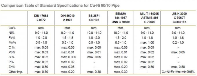 DIN86089 / EEMUA 146 / ASME 1616 के अनुसार CuNi 90/10 C70600 बट वेल्ड गाढ़ा रेड्यूसर